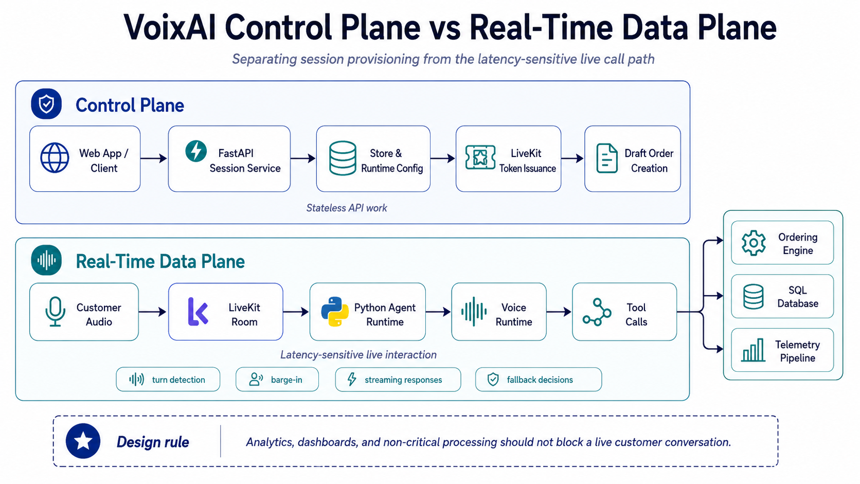 VoixAI Control Plane and Real-Time Data Plane