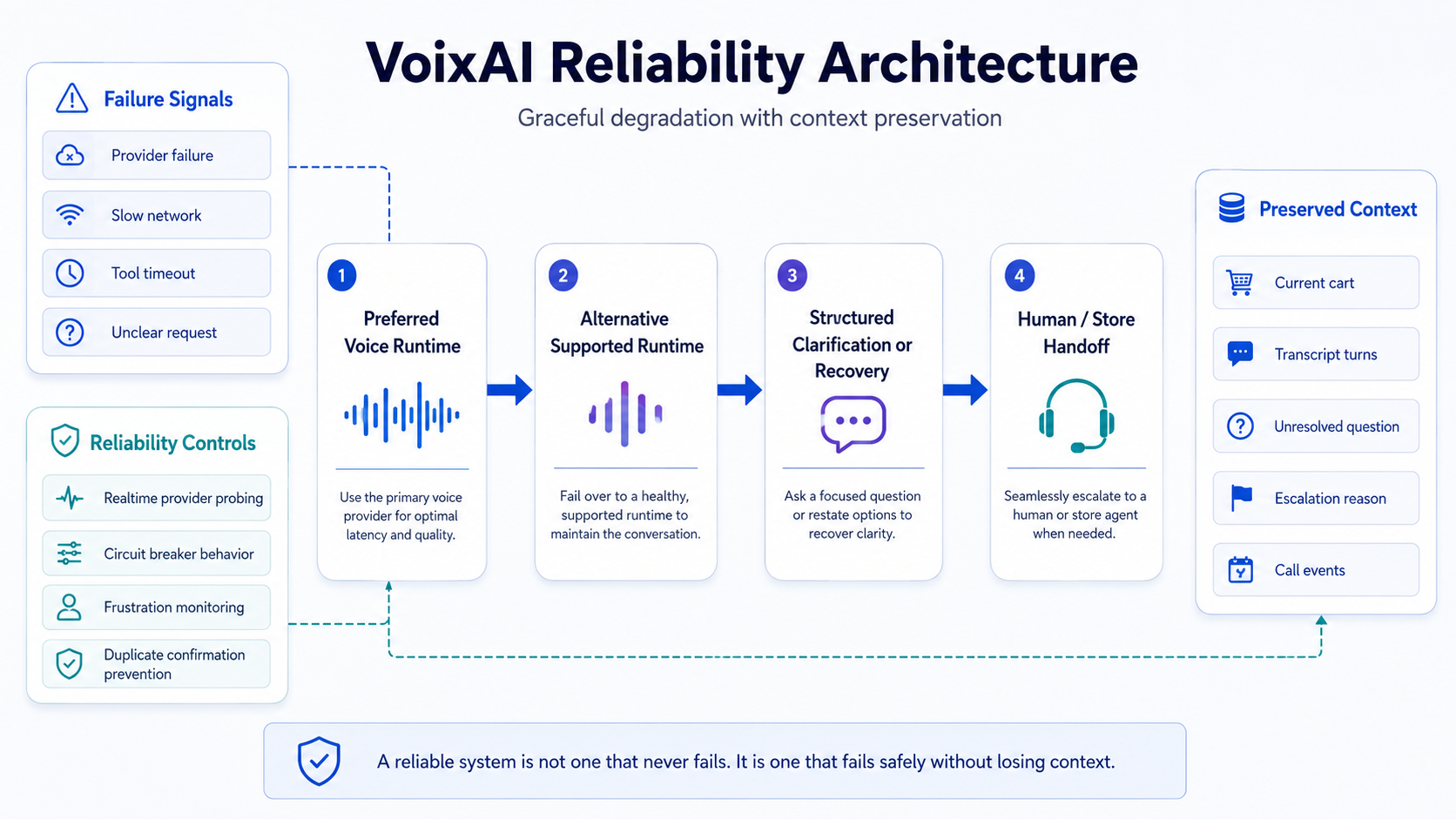 VoixAI Reliability Architecture