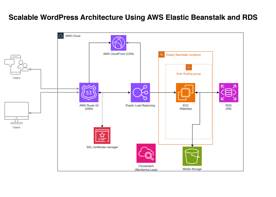 Elastic Beanstalk Architecture
