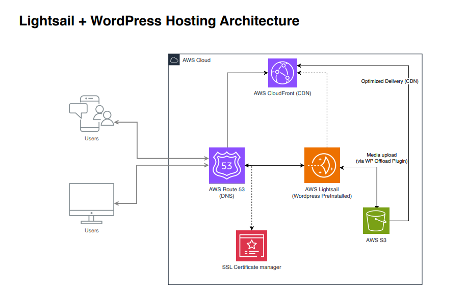 Lightsail WordPress Architecture